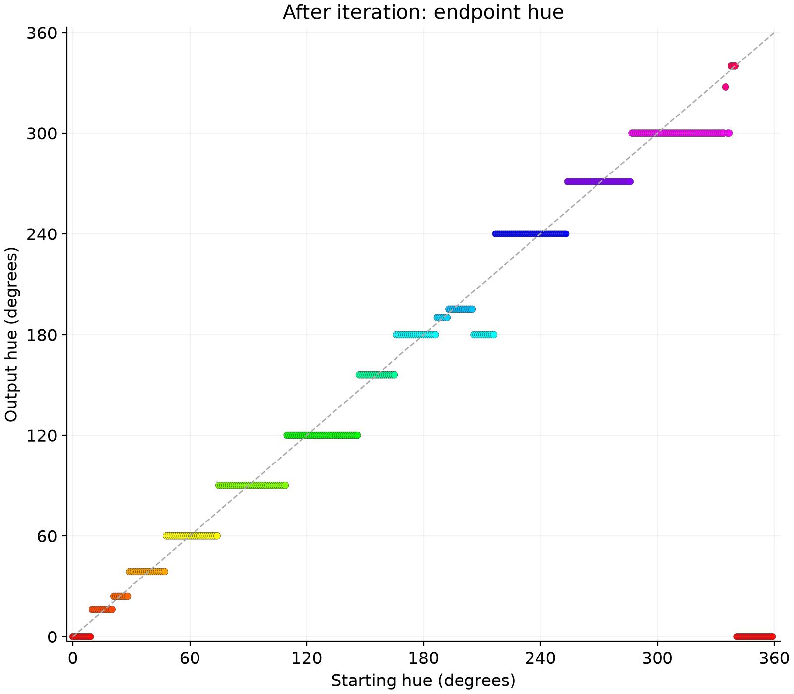 Endpoint hue plotted against starting hue after iteration