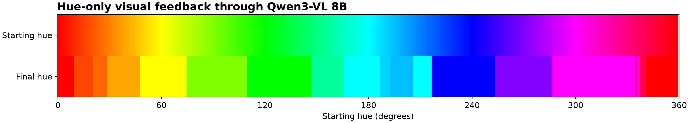 Starting hues and their final hues after visual feedback through Qwen3-VL 8B
