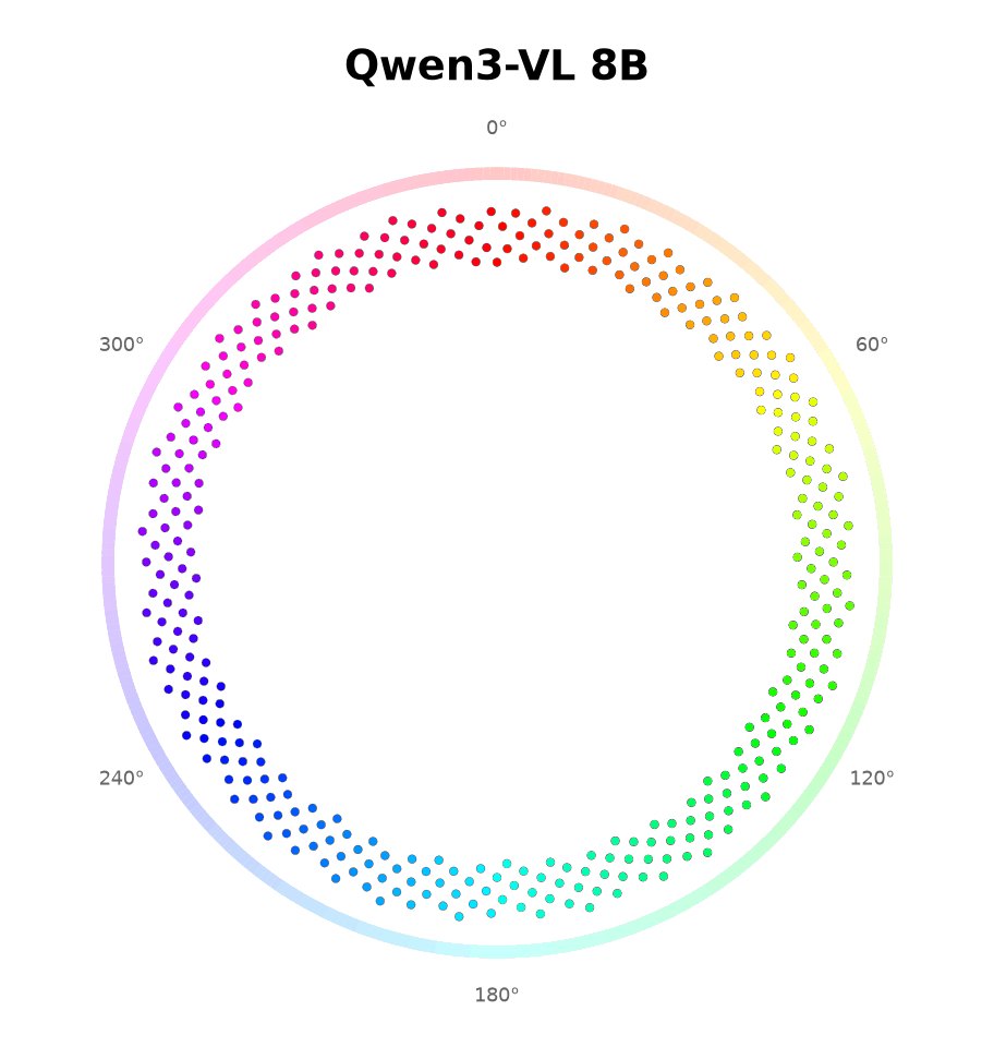 Animated Qwen3-VL 8B hues converging around a color wheel