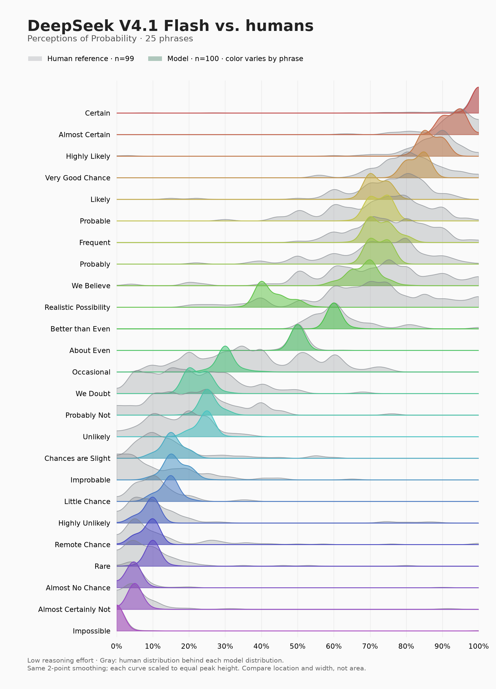 DeepSeek V4.1 Flash probability estimates compared with human distributions