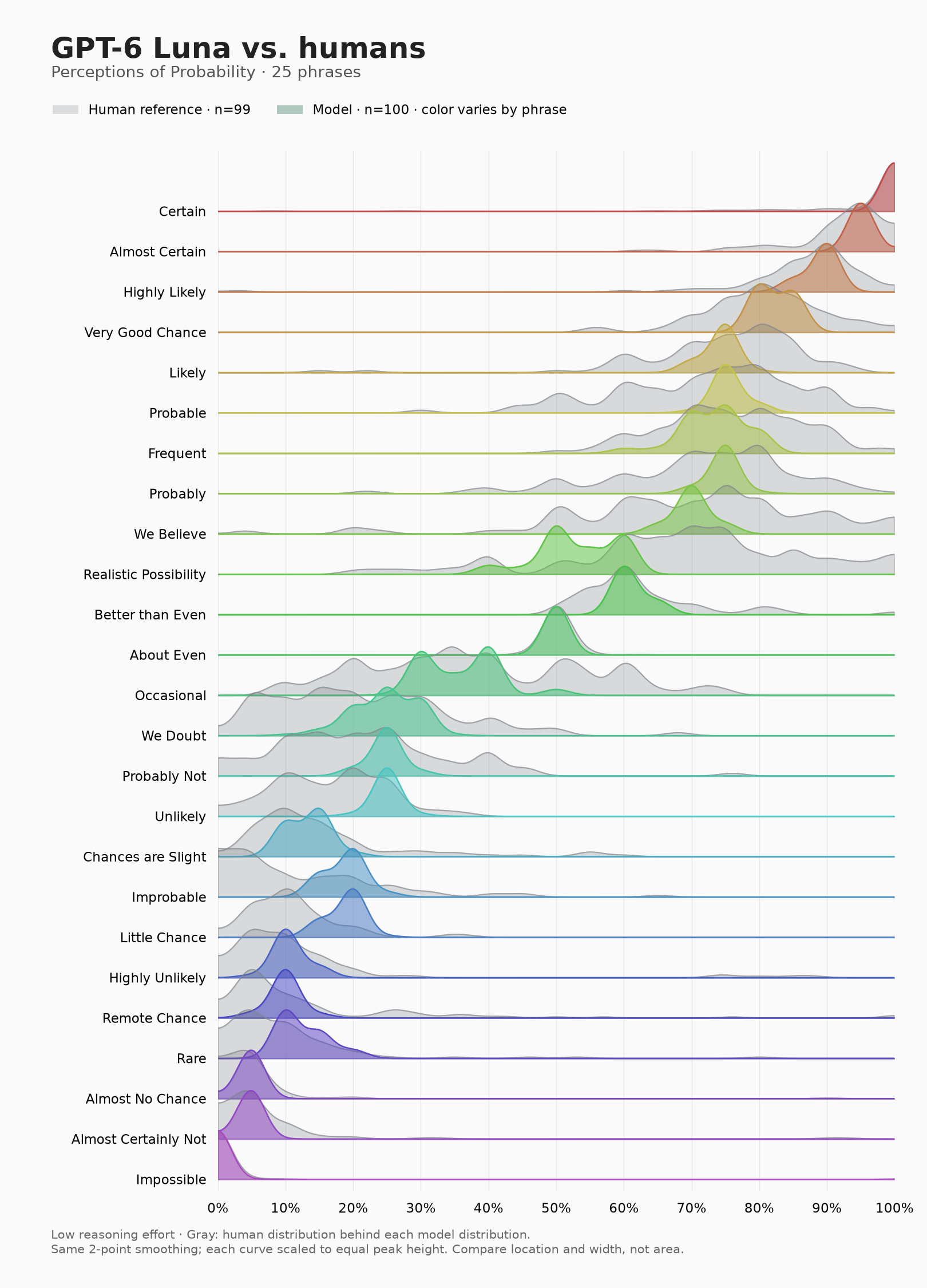 GPT-6 Luna probability estimates compared with human distributions