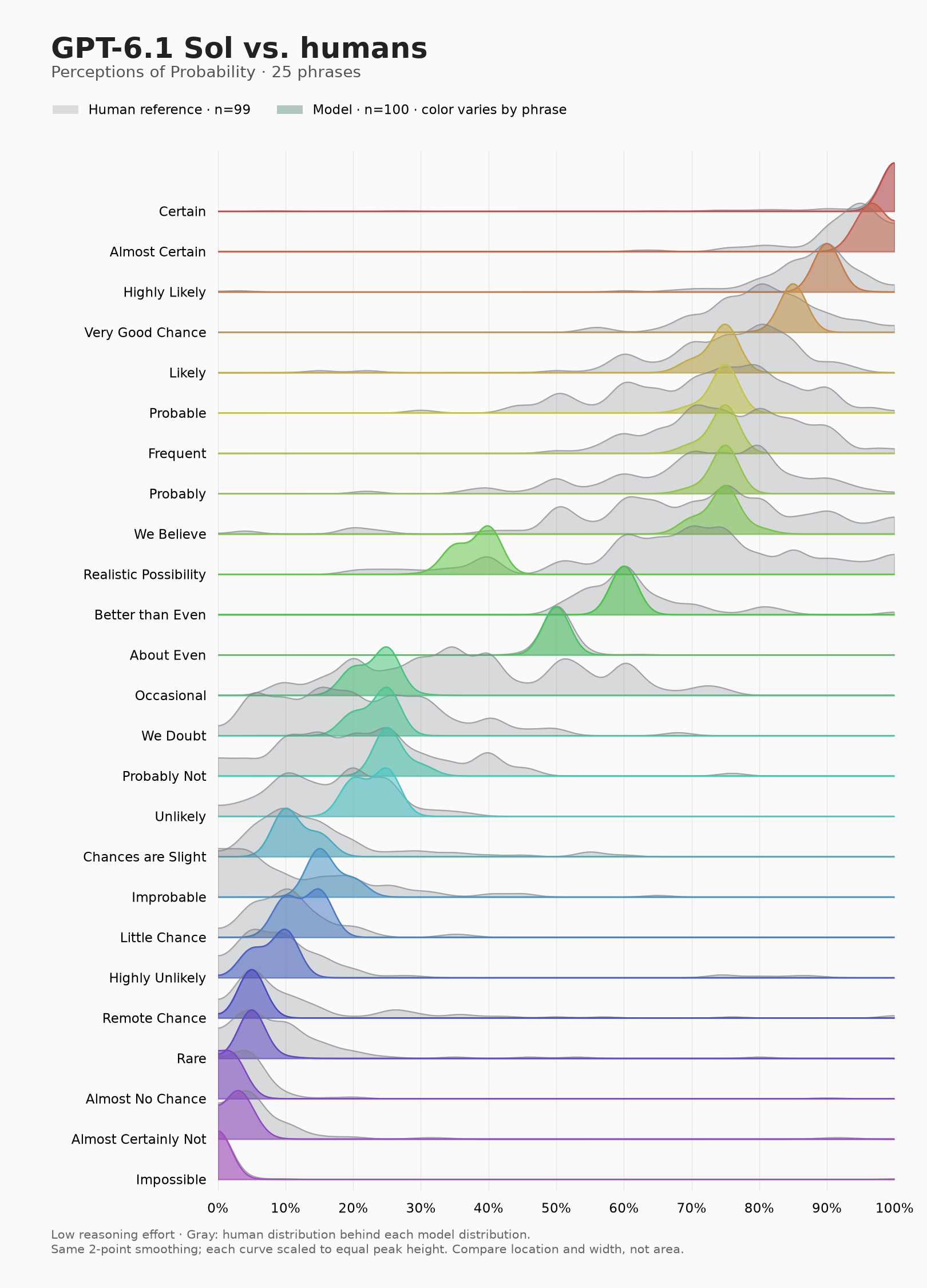 GPT-6.1 Sol probability estimates compared with human distributions