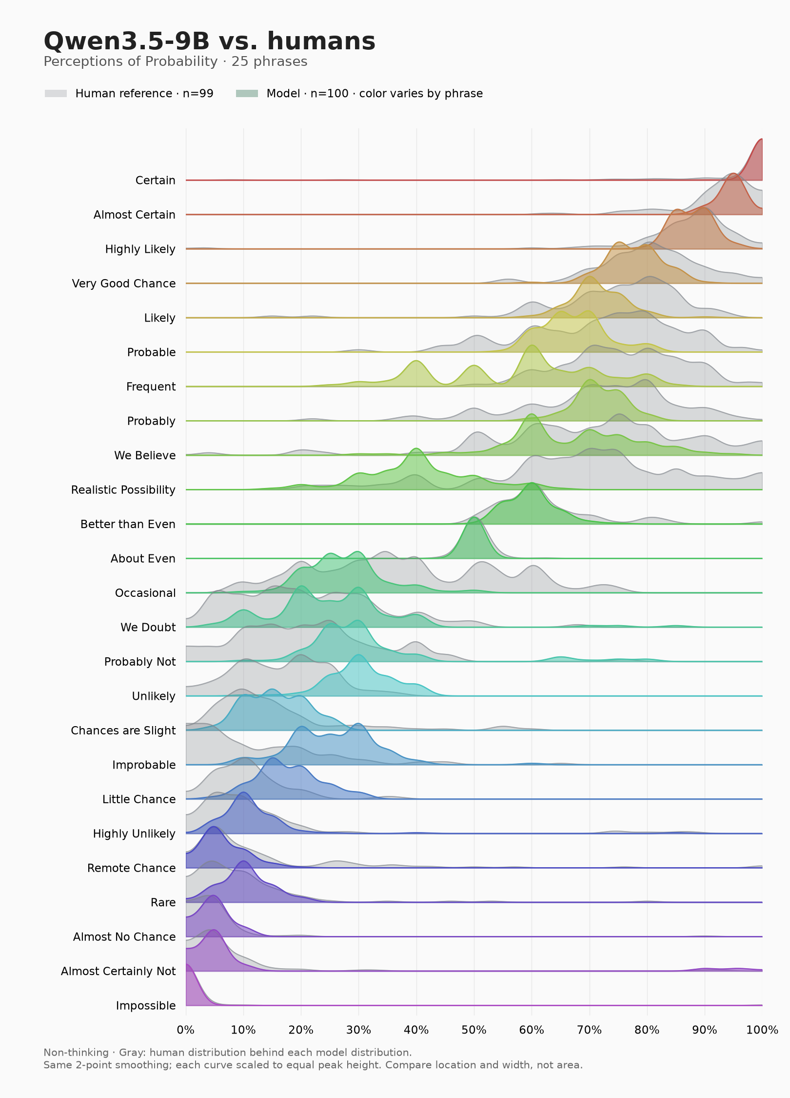 Qwen3.5-9B probability estimates compared with human distributions