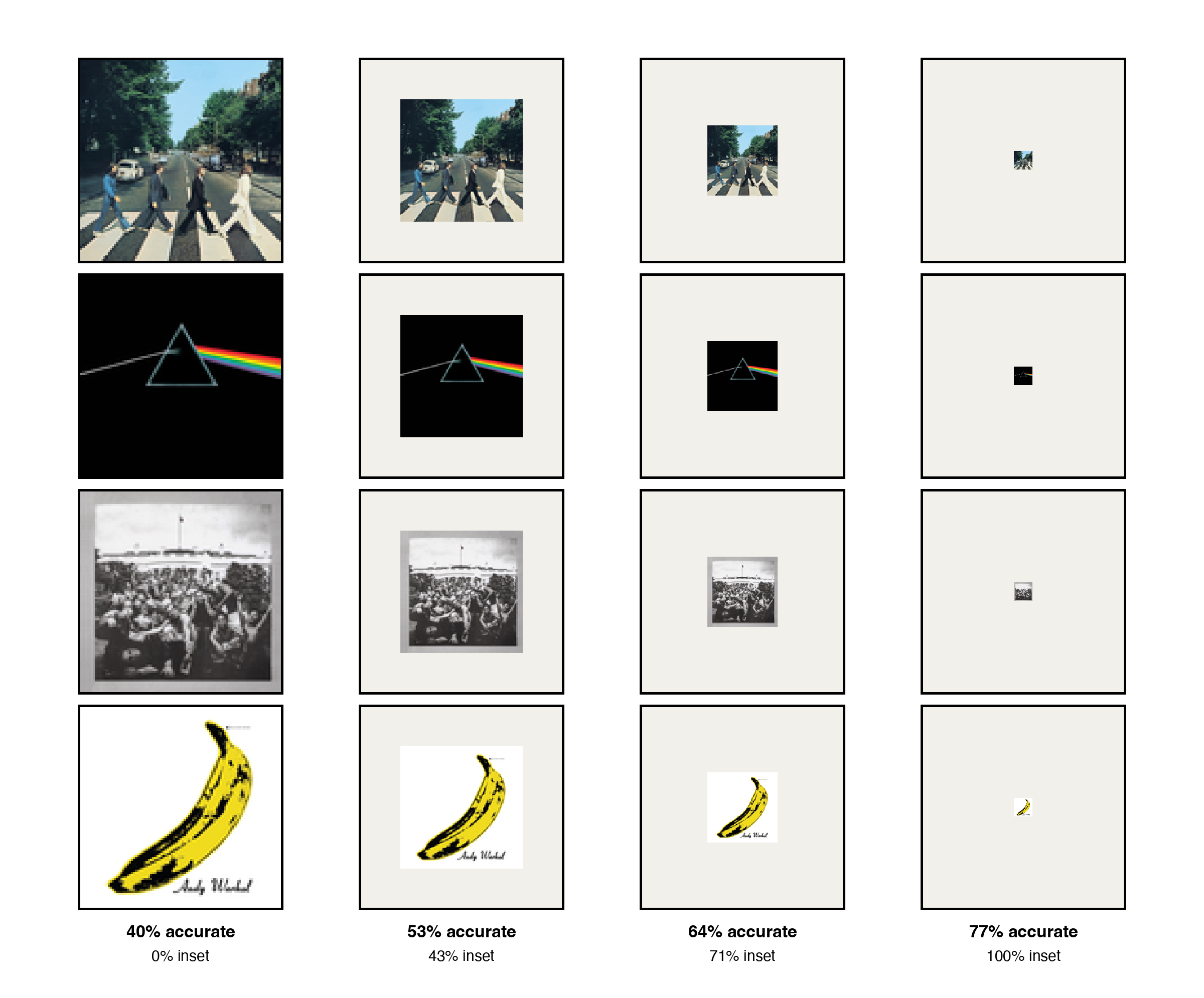 Four album covers shown at increasing inset sizes, with model accuracy rising from 40% to 77%