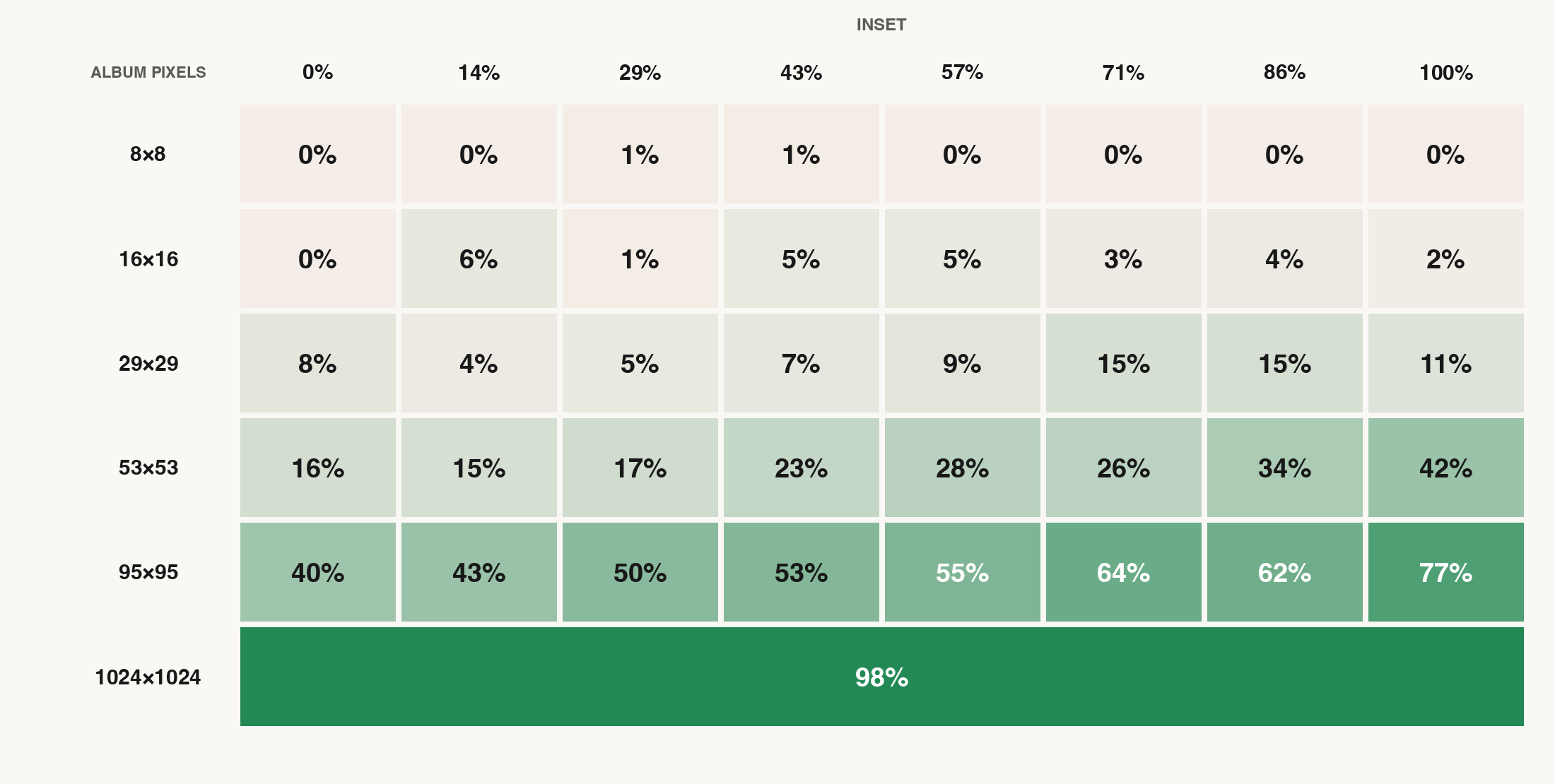 Model album-recognition accuracy by album pixel dimensions and inset percentage